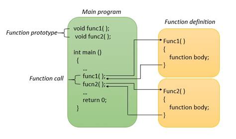 are functions in go similar to functions in c++